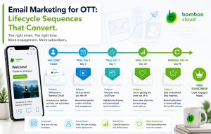 OTT email marketing lifecycle showing email envelopes at welcome, day 3, day 7, win-back, and renewal stages on a subscriber journey timeline.